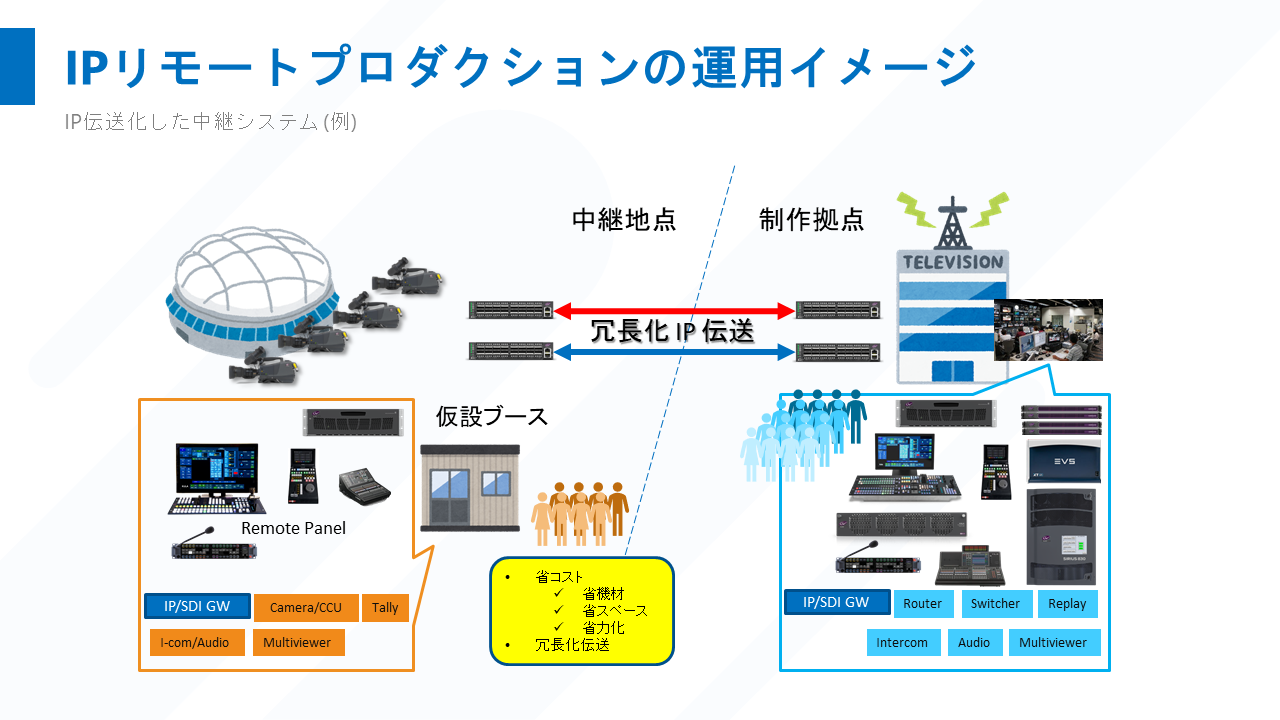 IP伝送化した中継システム例